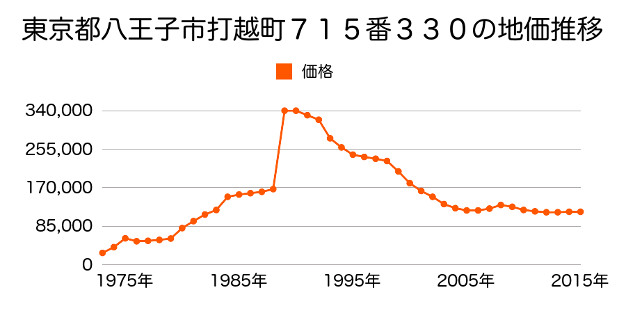 東京都八王子市横川町１０８番５５外の地価推移のグラフ