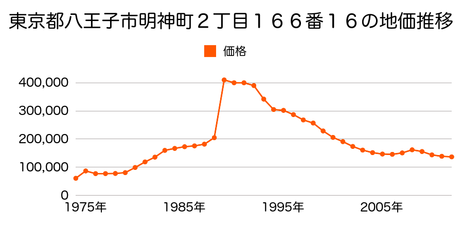 東京都八王子市大和田町３丁目９３７番７４の地価推移のグラフ
