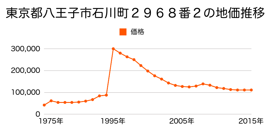 東京都八王子市北野町５８７番２の地価推移のグラフ