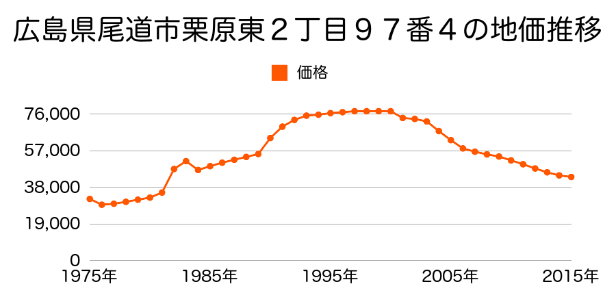 広島県尾道市美ノ郷町三成字新沖田２０６番８の地価推移のグラフ