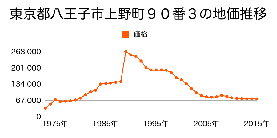 東京都八王子市大楽寺町２１９番４の地価推移のグラフ