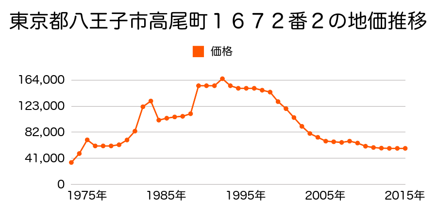 東京都八王子市戸吹町３３２番４の地価推移のグラフ