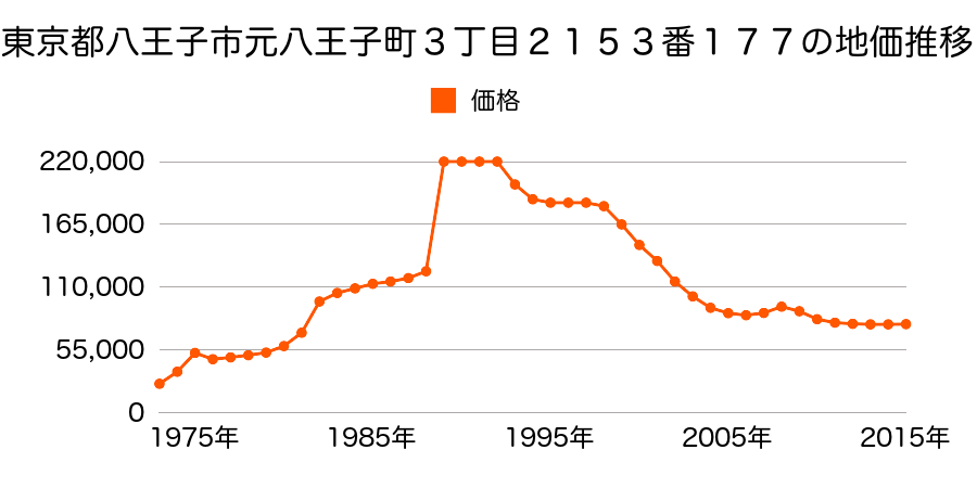 東京都八王子市元八王子町３丁目２２６９番５の地価推移のグラフ