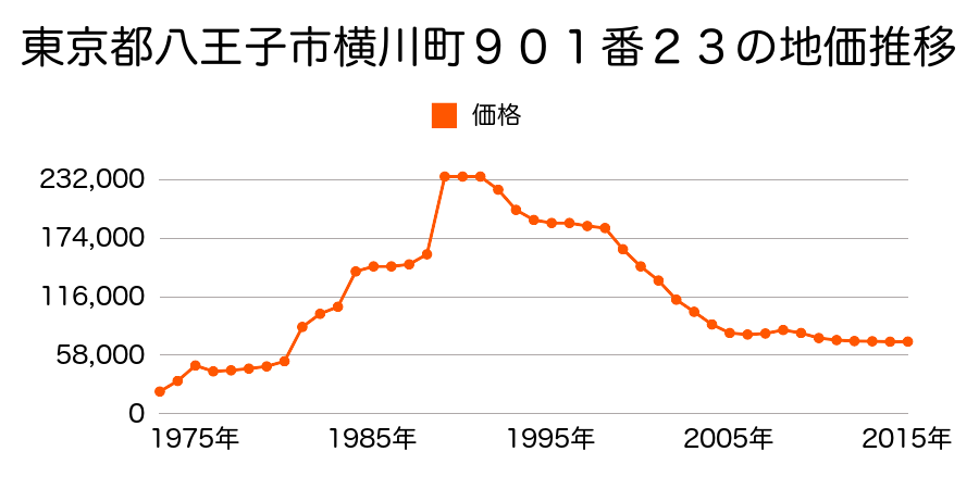 東京都八王子市横川町９５６番１５の地価推移のグラフ