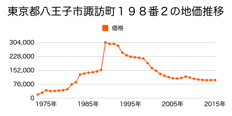 東京都八王子市狭間町１８０４番３２の地価推移のグラフ