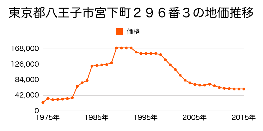 東京都八王子市宮下町７０６番４外の地価推移のグラフ