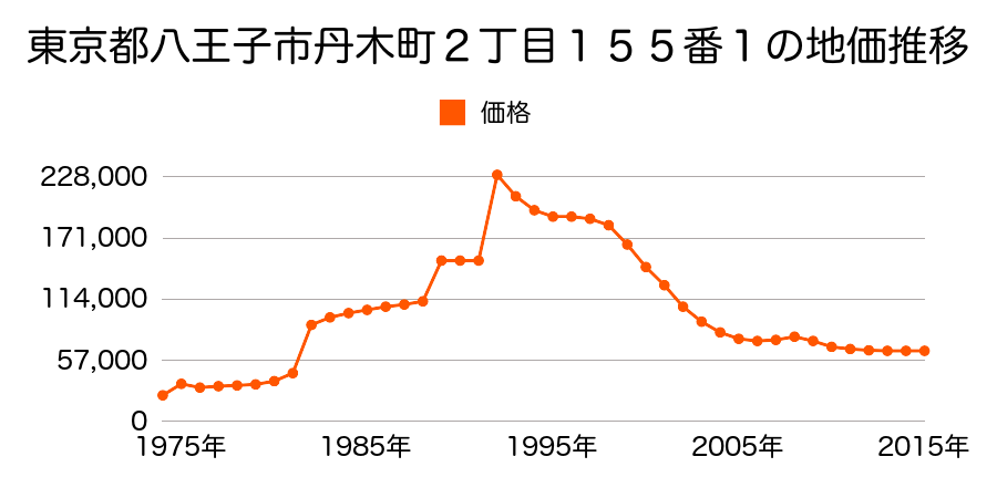 東京都八王子市丹木町３丁目１８２番２１の地価推移のグラフ
