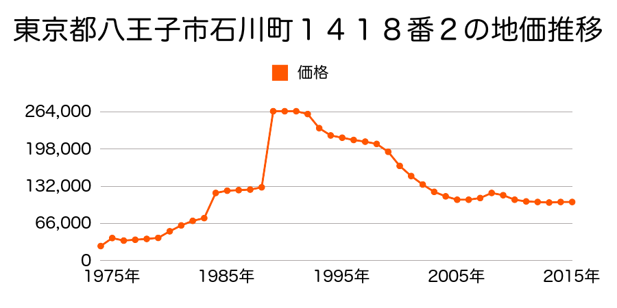 東京都八王子市石川町８０１番２の地価推移のグラフ