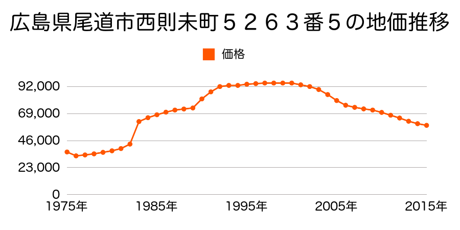 広島県尾道市長江３丁目１３３４番４の地価推移のグラフ