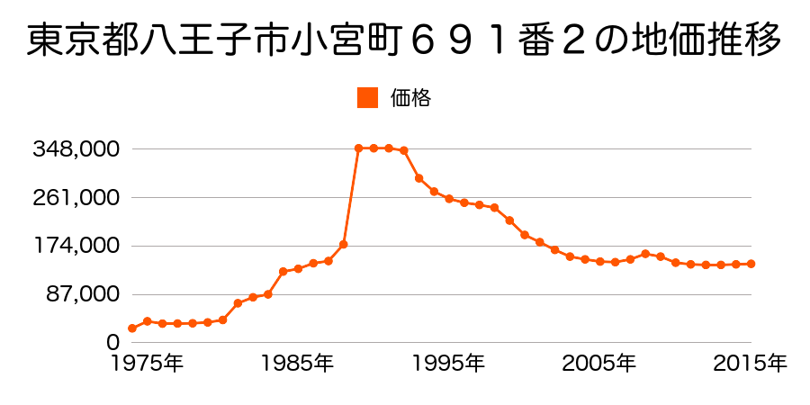 東京都八王子市椚田町５６８番８の地価推移のグラフ