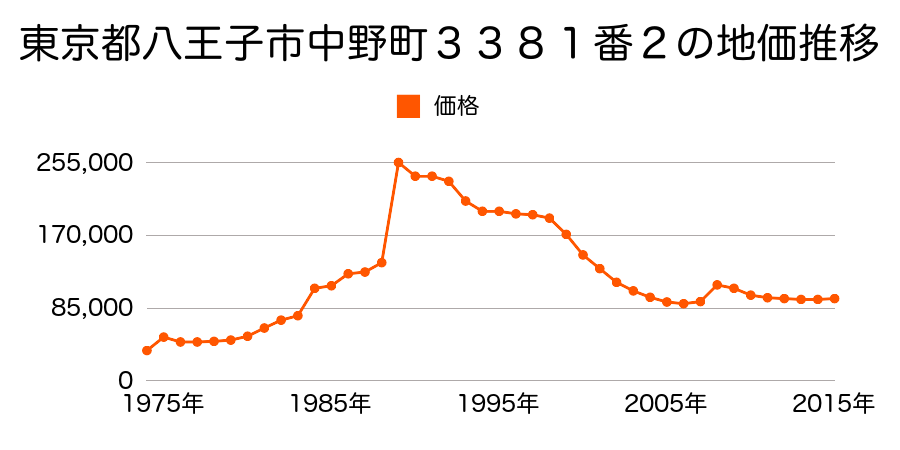 東京都八王子市館町１５６８番７の地価推移のグラフ