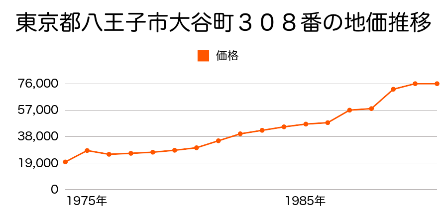 東京都八王子市谷野町１２１１番の地価推移のグラフ