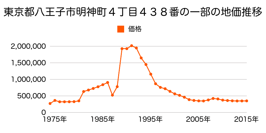 東京都八王子市台町４丁目１５１番３の地価推移のグラフ