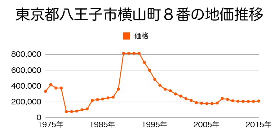 東京都八王子市天神町２番１４外の地価推移のグラフ