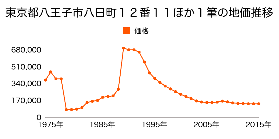 東京都八王子市中野上町１丁目３９１９番４外の地価推移のグラフ