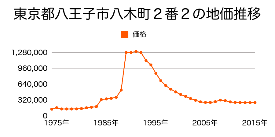 東京都八王子市八幡町１０番７の地価推移のグラフ
