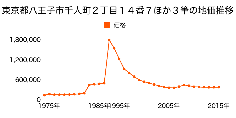 東京都八王子市明神町４丁目４７３番２外の地価推移のグラフ