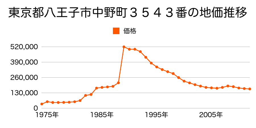 東京都八王子市台町４丁目１３２番２２の地価推移のグラフ