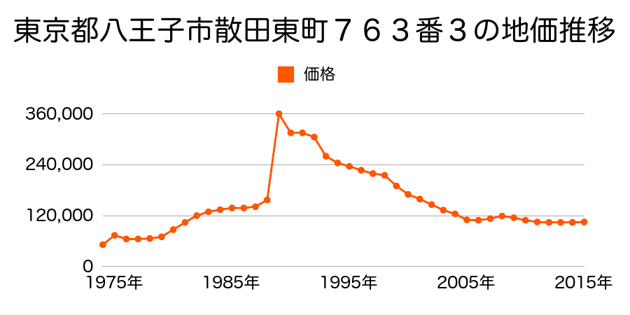 東京都八王子市上柚木字四号２０６番４の地価推移のグラフ
