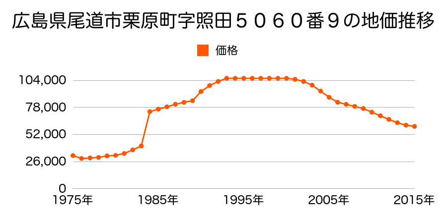 広島県尾道市栗原東２丁目２１１８番１の地価推移のグラフ