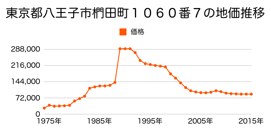 東京都八王子市長房町２３０番９５の地価推移のグラフ