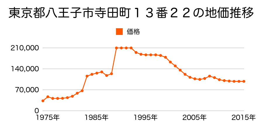 東京都八王子市大谷町７１４番６外の地価推移のグラフ