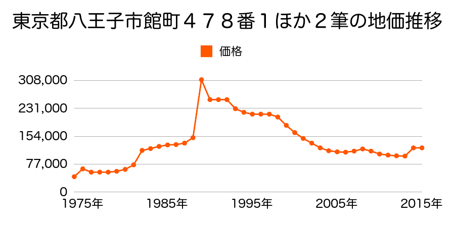 東京都八王子市中野上町１丁目７５７番１５の地価推移のグラフ