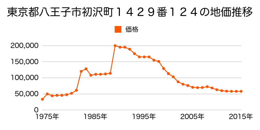 東京都八王子市西寺方町１０１９番６４の地価推移のグラフ