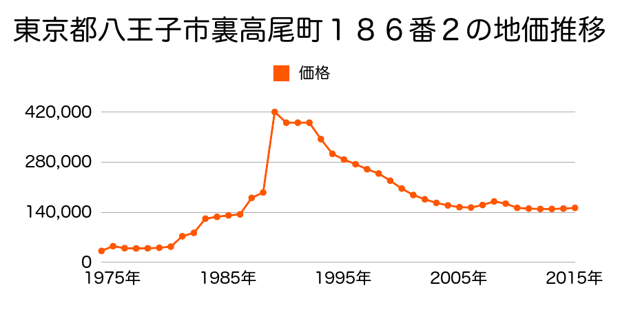東京都八王子市堀之内２丁目２６番１２の地価推移のグラフ