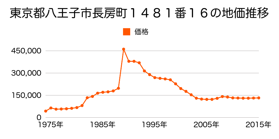 東京都八王子市東浅川町１番４０の地価推移のグラフ