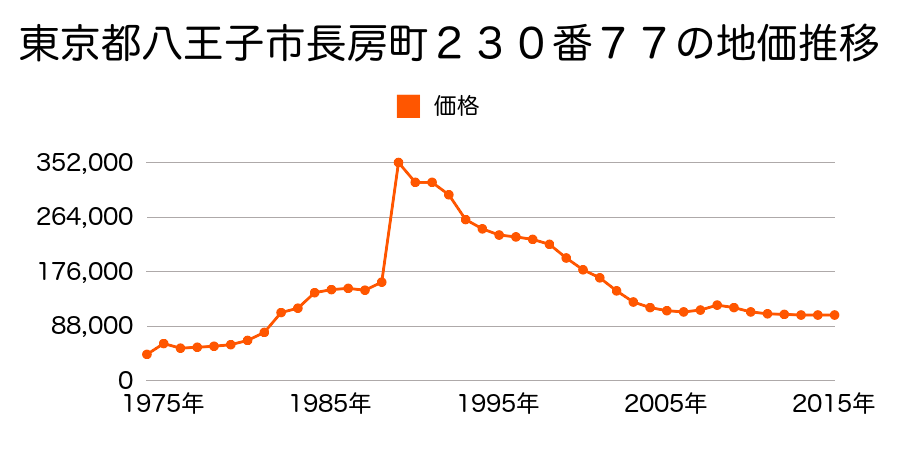 東京都八王子市清川町１７番３の地価推移のグラフ