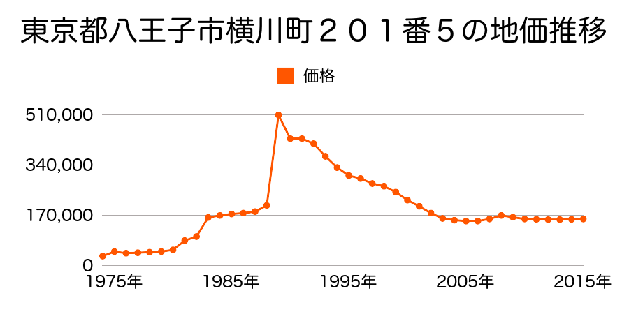 東京都八王子市散田町５丁目３０４番１２の地価推移のグラフ