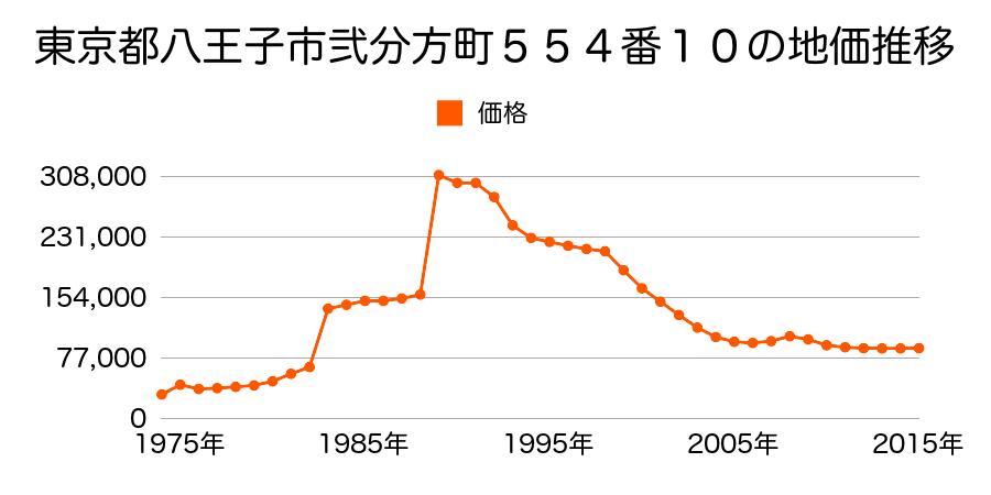 東京都八王子市横川町８３７番１５の地価推移のグラフ