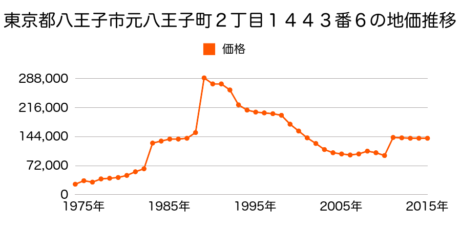 東京都八王子市大塚６５９番３の地価推移のグラフ