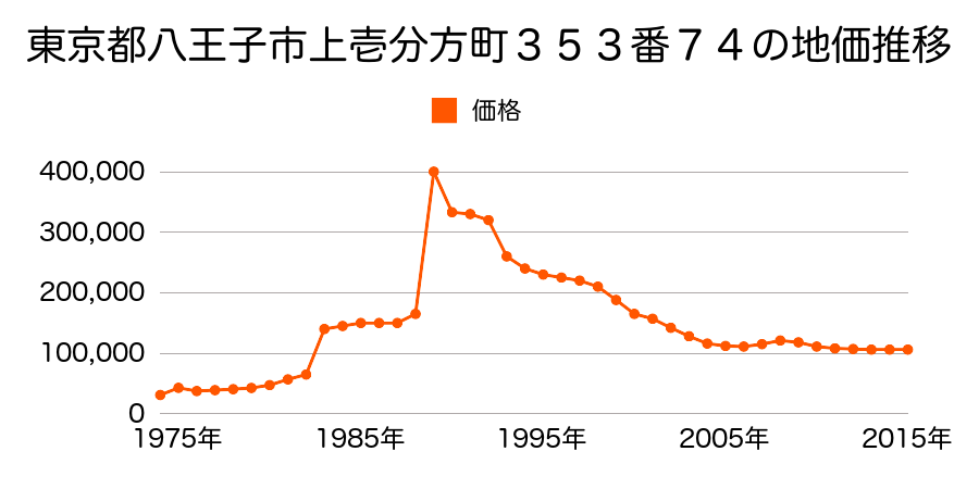 東京都八王子市南陽台１丁目１７６８番１４の地価推移のグラフ