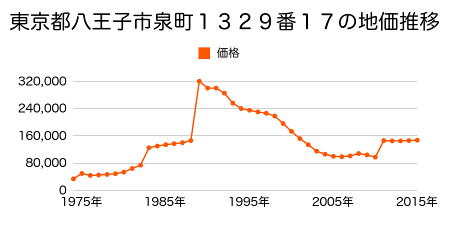 東京都八王子市小比企町５３３番９の地価推移のグラフ