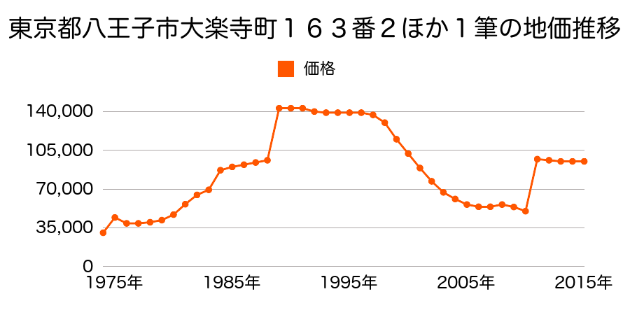 東京都八王子市石川町２５２番２の地価推移のグラフ