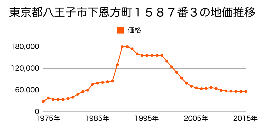 東京都八王子市下恩方町２０９５番６の地価推移のグラフ
