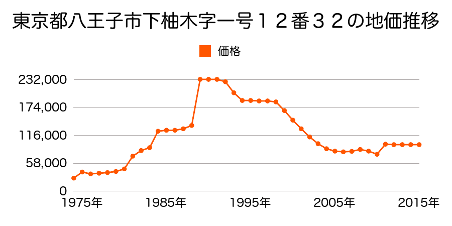 東京都八王子市下柚木字十七号２１２６番４の地価推移のグラフ