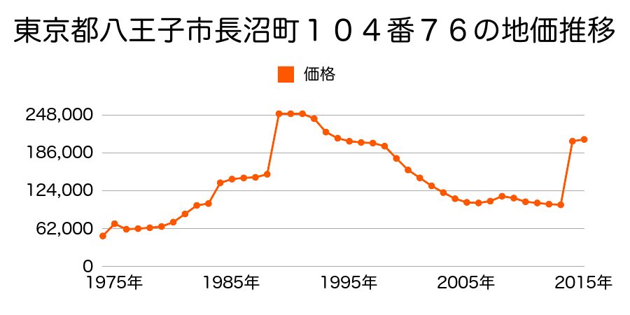東京都八王子市明神町２丁目１５８番４の地価推移のグラフ