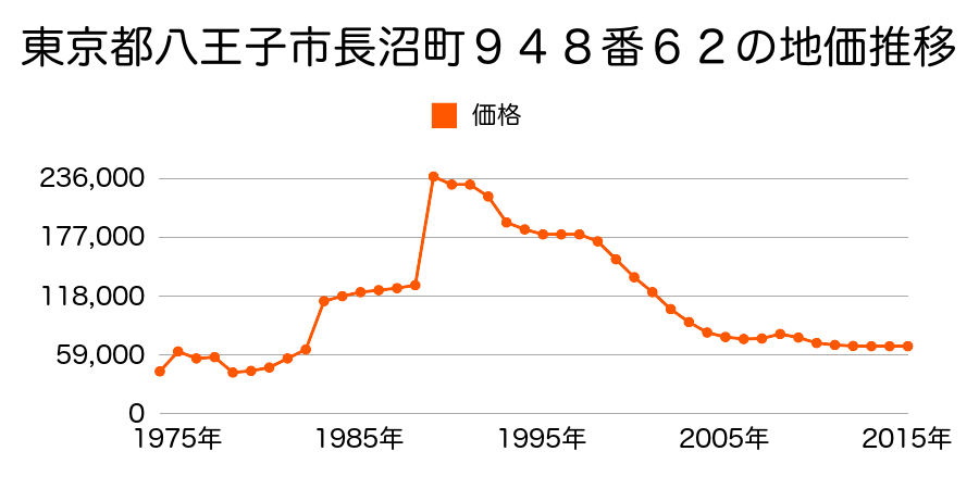 東京都八王子市上壱分方町３５３番４０の地価推移のグラフ