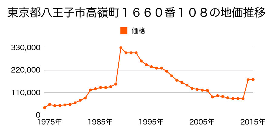 東京都八王子市平岡町３０番１０の地価推移のグラフ