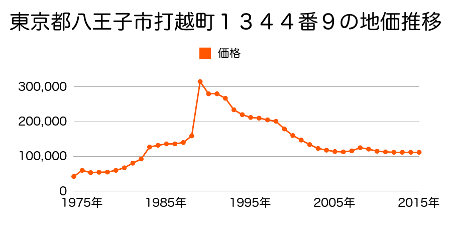 東京都八王子市小比企町１８１０番７の地価推移のグラフ