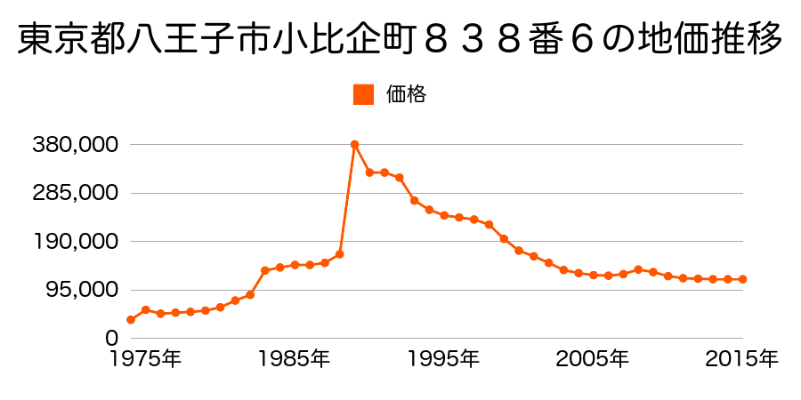 東京都八王子市片倉町９３９番９２の地価推移のグラフ
