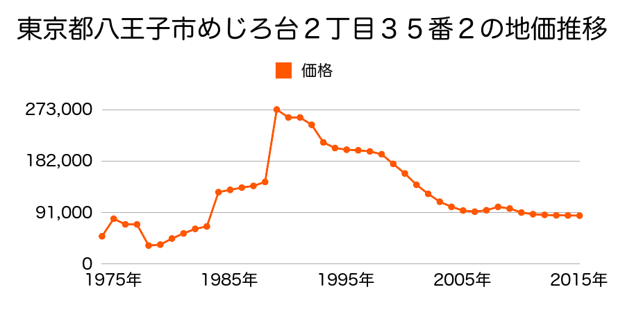 東京都八王子市初沢町１４２９番６４の地価推移のグラフ