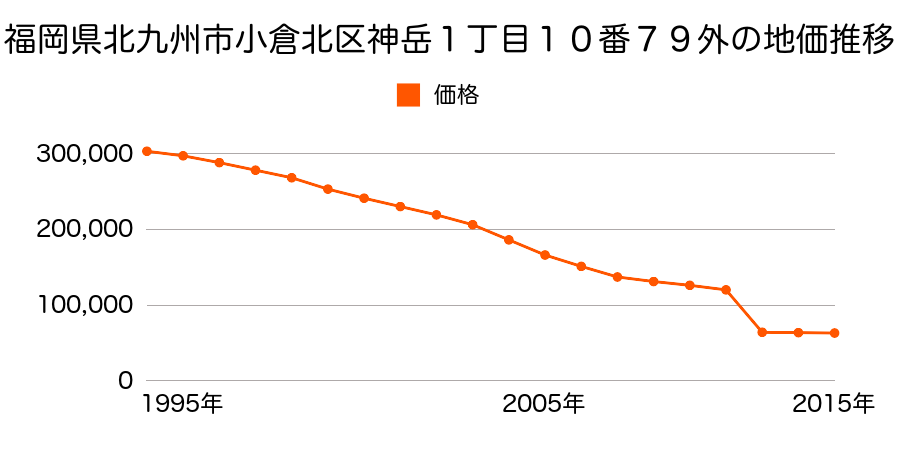 福岡県北九州市小倉北区西港町３０番１６の地価推移のグラフ
