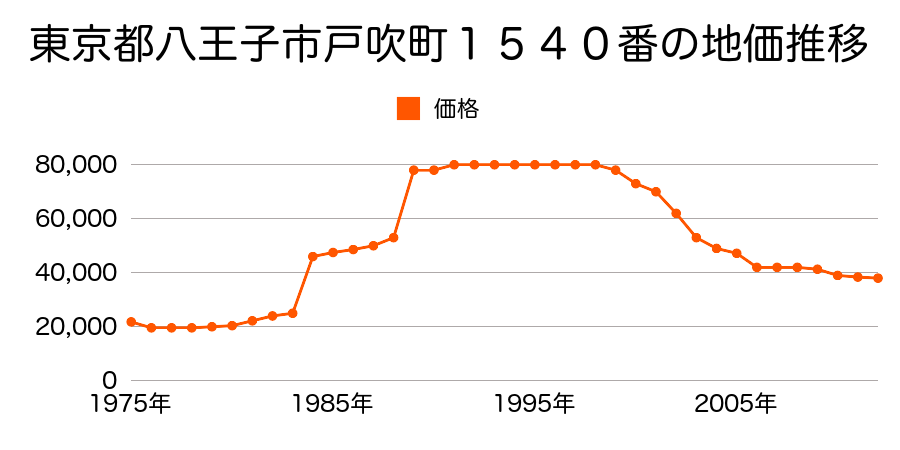 東京都八王子市戸吹町５２１番１外の地価推移のグラフ