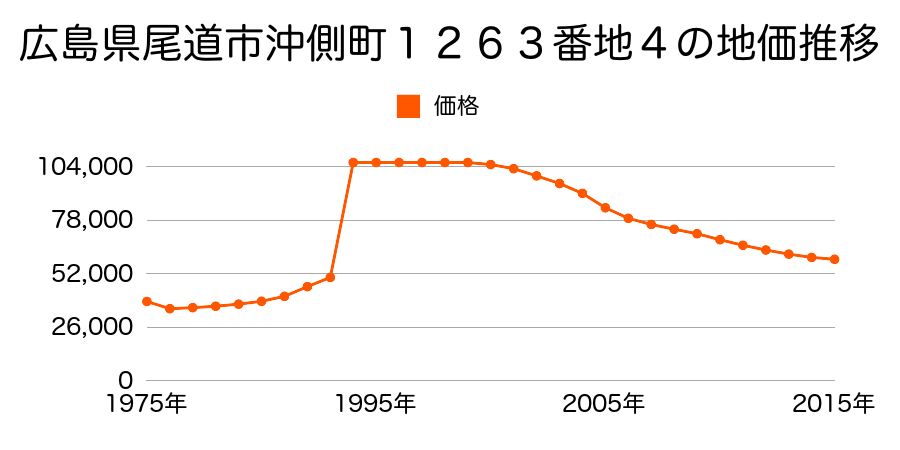 広島県尾道市門田町３３１２番１０の地価推移のグラフ
