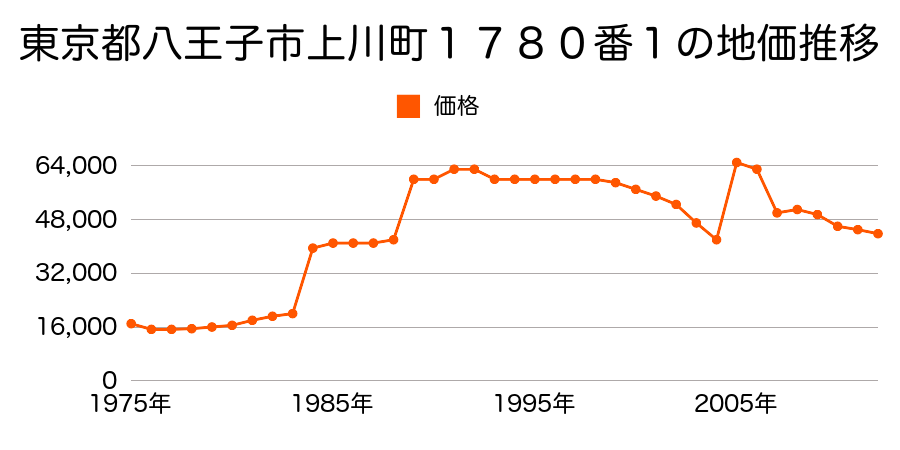 東京都八王子市裏高尾町１１１２番１の地価推移のグラフ