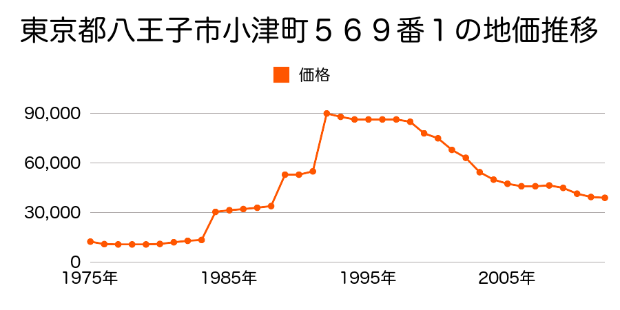 東京都八王子市美山町５５３番１の地価推移のグラフ